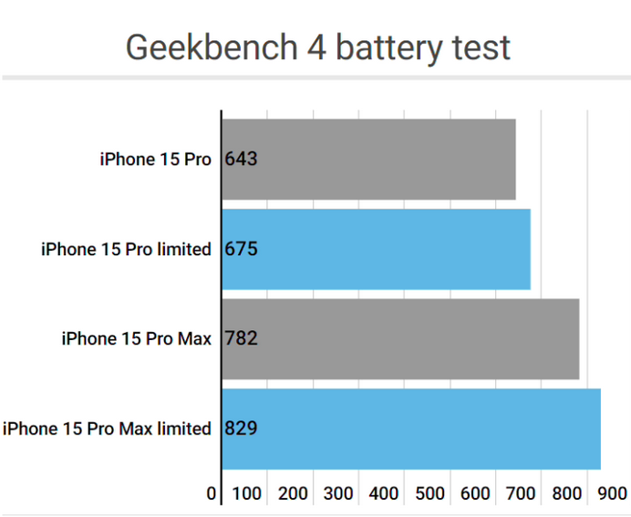 子长apple维修站iPhone15Pro的ProMotion高刷功能耗电吗