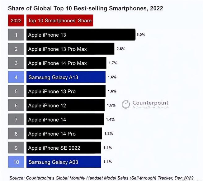 子长苹果维修分享:为什么iPhone14的销量不如iPhone13? 