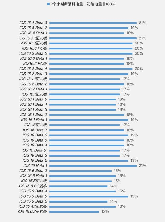 子长苹果手机维修分享iOS 16.4 Beta 3续航跑分等测试结果汇总 