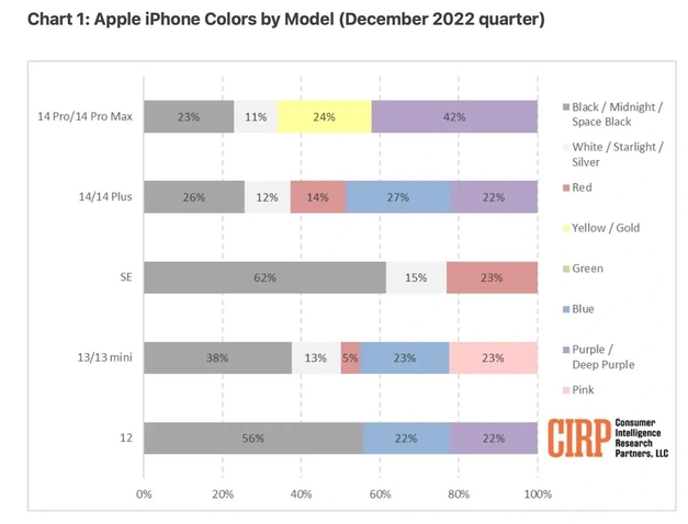 子长苹果维修网点分享：美国用户最喜欢什么颜色的iPhone 14？ 