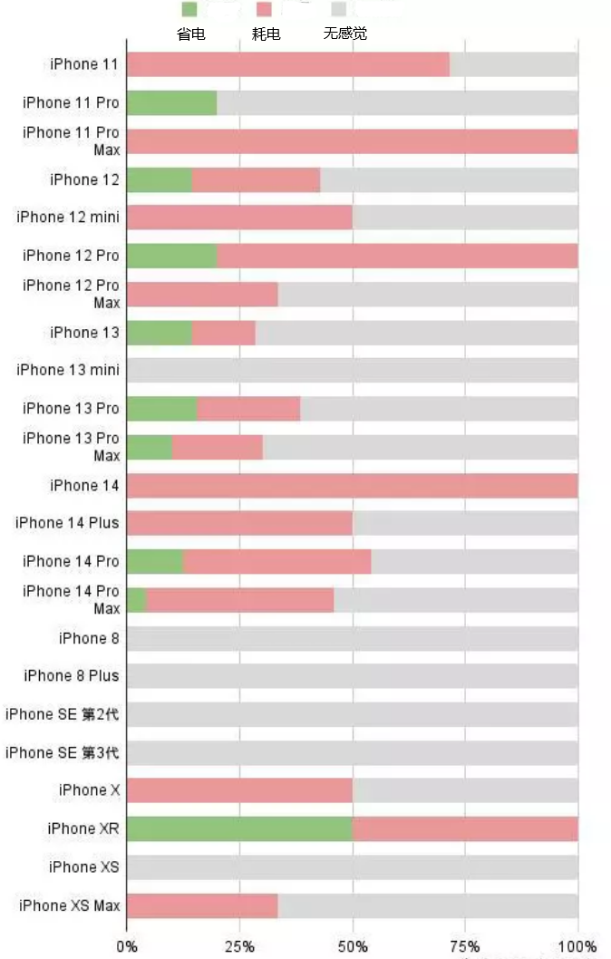 子长苹果手机维修分享iOS16.2太耗电怎么办？iOS16.2续航不好可以降级吗？ 