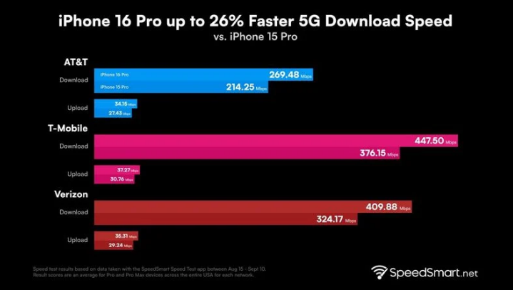 子长苹果手机维修分享iPhone 16 Pro 系列的 5G 速度 